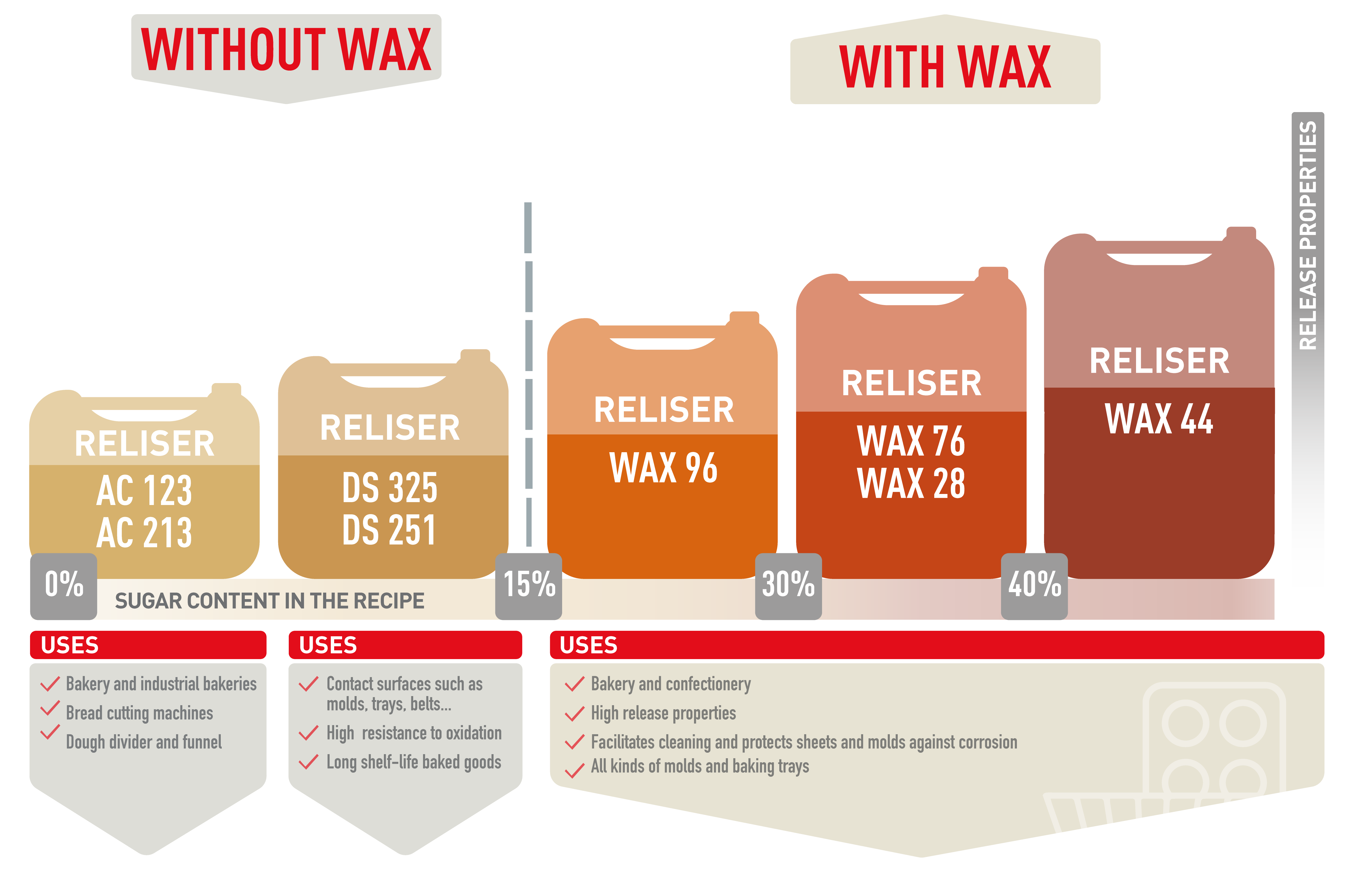 Release Agents with and without wax