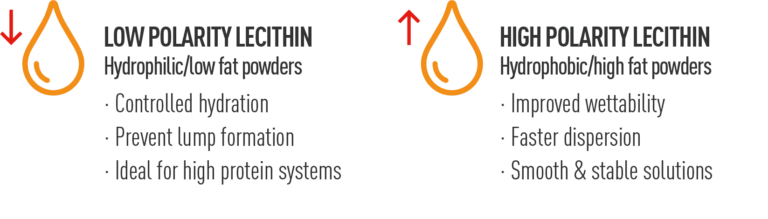 Choosing the Right Lecithin for Each Application