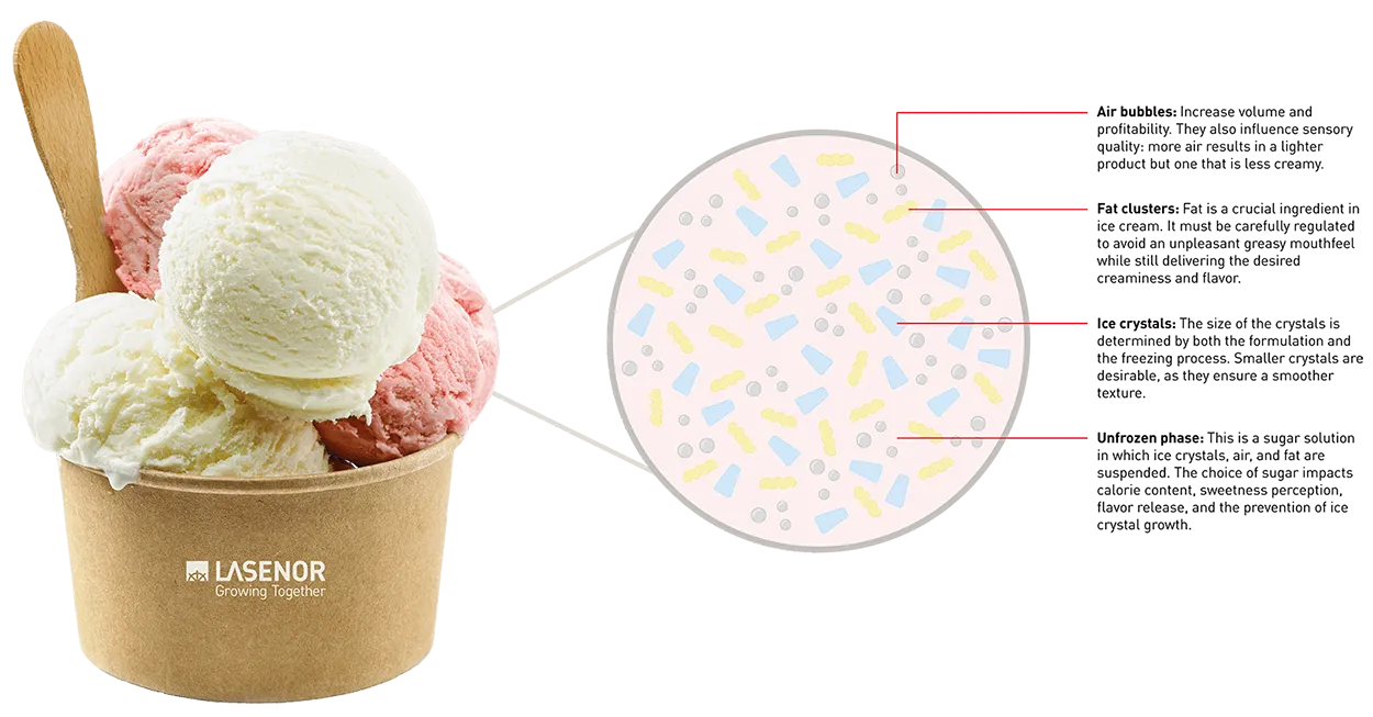 Key structural Elements in Ice cream